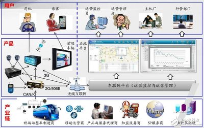 車聯(lián)網(wǎng)運(yùn)營(yíng)生態(tài)鏈 電子電路圖與電子技術(shù)資料網(wǎng)站的網(wǎng)絡(luò)信息技術(shù)融合